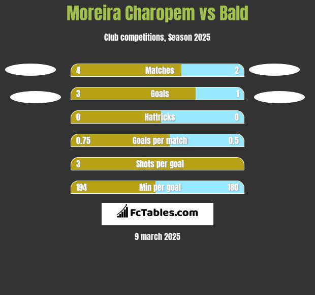 Moreira Charopem vs Bald h2h player stats