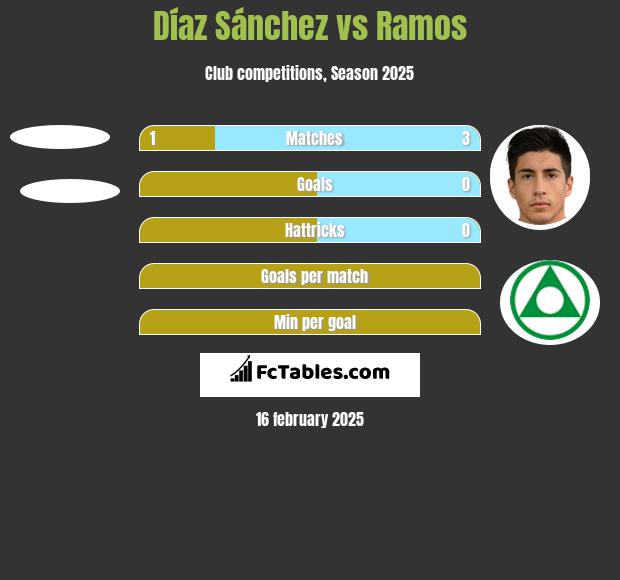 Díaz Sánchez vs Ramos h2h player stats