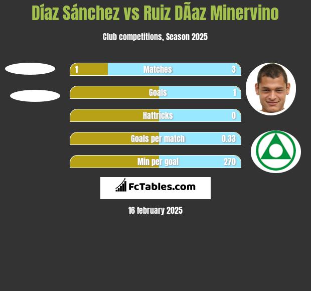 Díaz Sánchez vs Ruiz DÃ­az Minervino h2h player stats