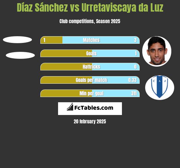 Díaz Sánchez vs Urretaviscaya da Luz h2h player stats