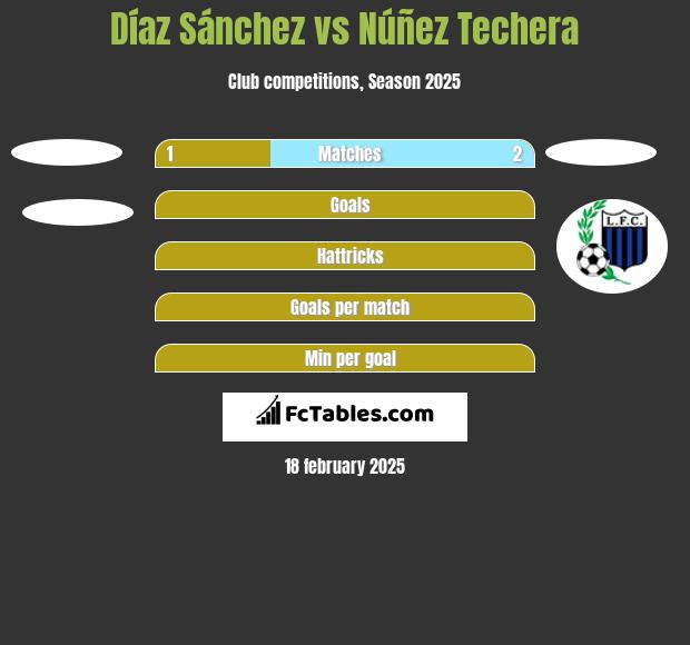 Díaz Sánchez vs Núñez Techera h2h player stats