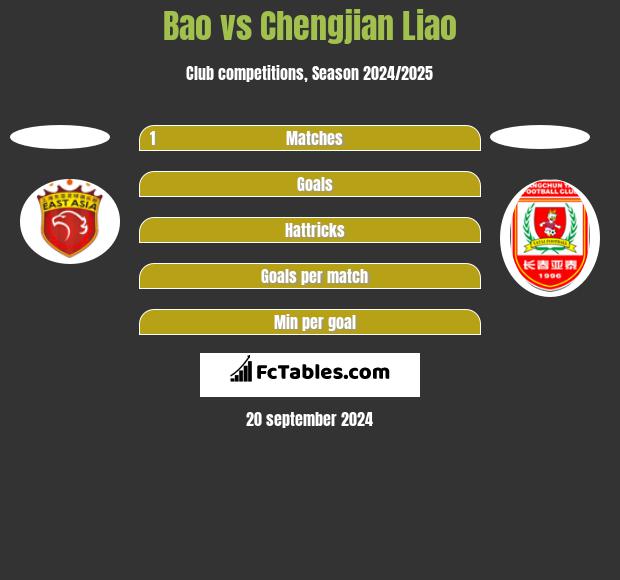 Bao vs Chengjian Liao h2h player stats