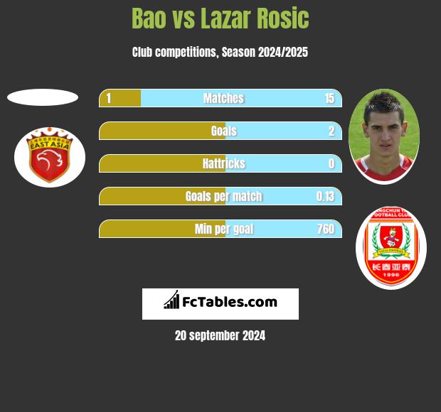 Bao vs Lazar Rosic h2h player stats