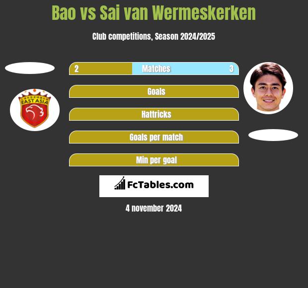 Bao vs Sai van Wermeskerken h2h player stats