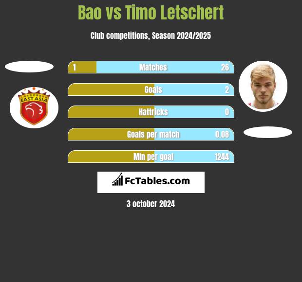 Bao vs Timo Letschert h2h player stats