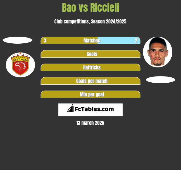 Bao vs Riccieli h2h player stats