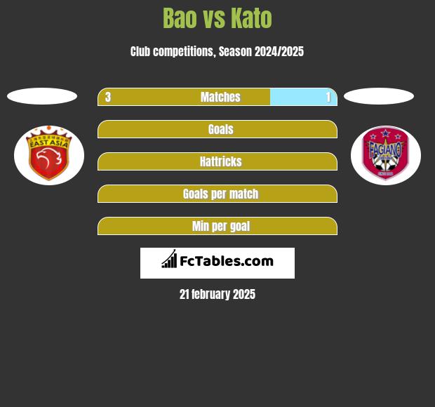 Bao vs Kato h2h player stats