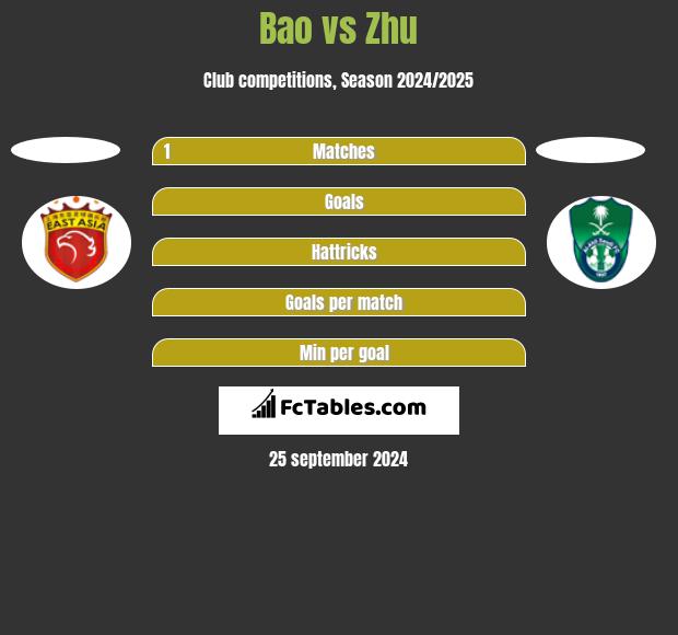 Bao vs Zhu h2h player stats