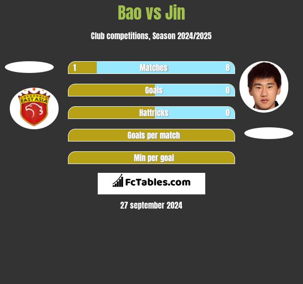 Bao vs Jin h2h player stats