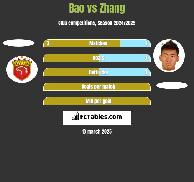 Bao vs Zhang h2h player stats