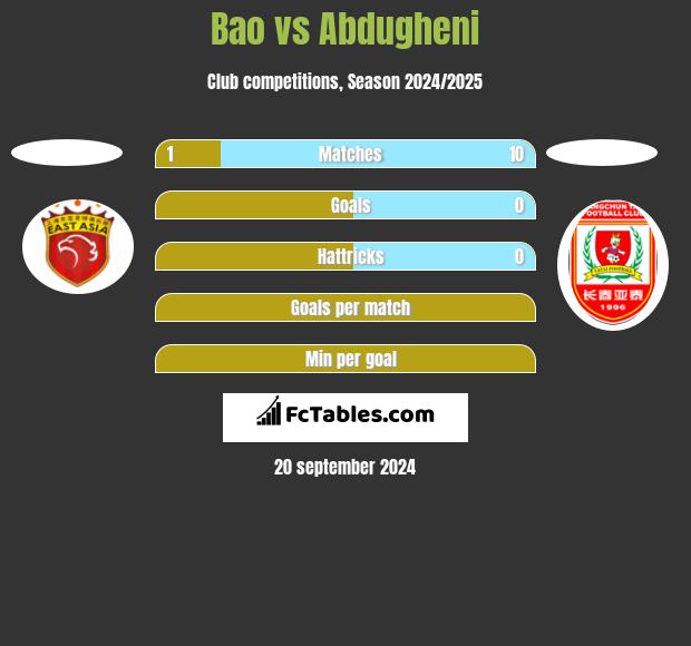 Bao vs Abdugheni h2h player stats