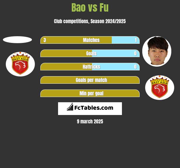 Bao vs Fu h2h player stats