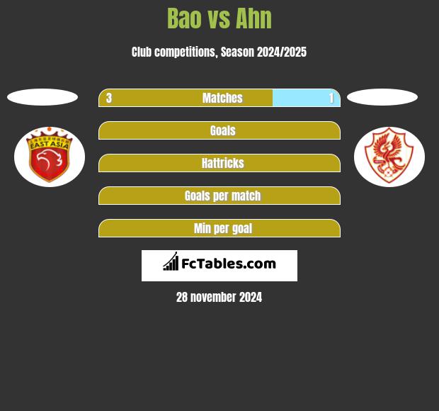 Bao vs Ahn h2h player stats