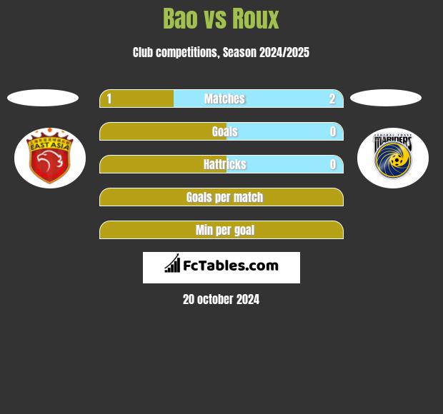 Bao vs Roux h2h player stats