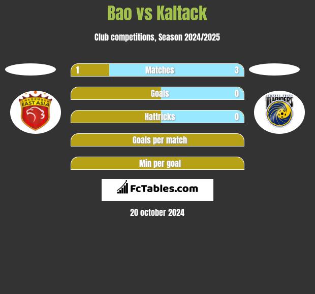 Bao vs Kaltack h2h player stats