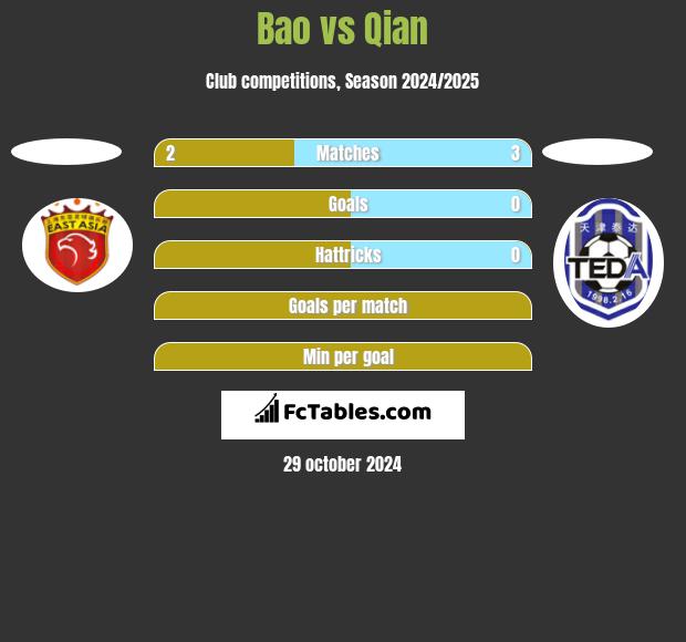 Bao vs Qian h2h player stats