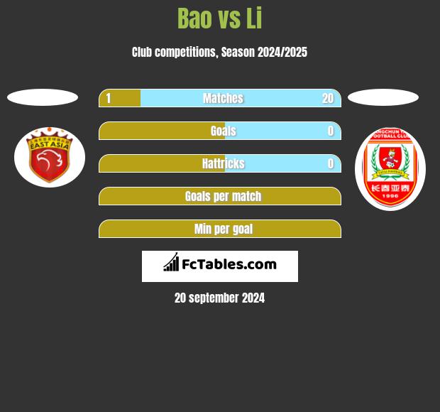 Bao vs Li h2h player stats