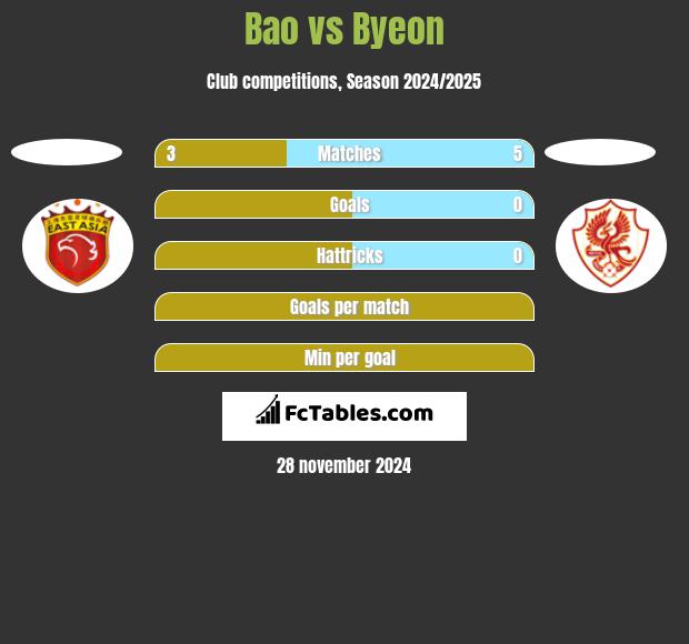 Bao vs Byeon h2h player stats