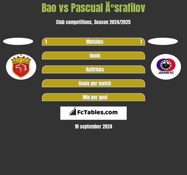 Bao vs Pascual Ä°srafilov h2h player stats