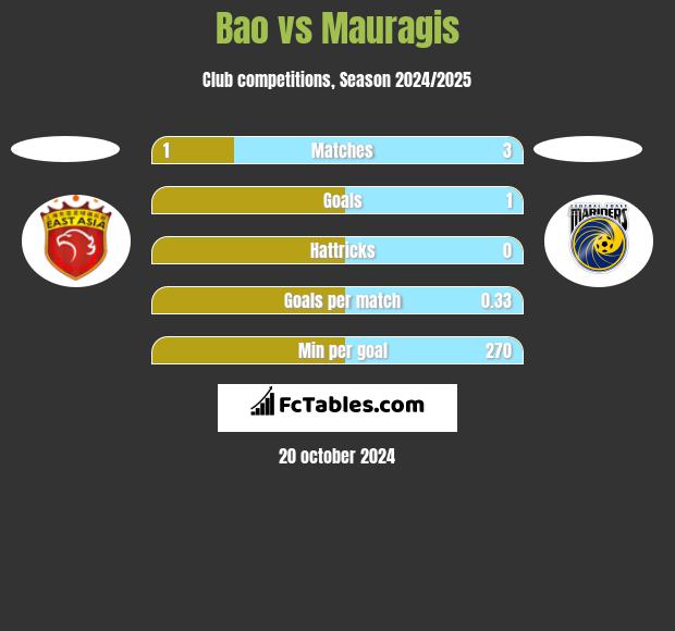 Bao vs Mauragis h2h player stats