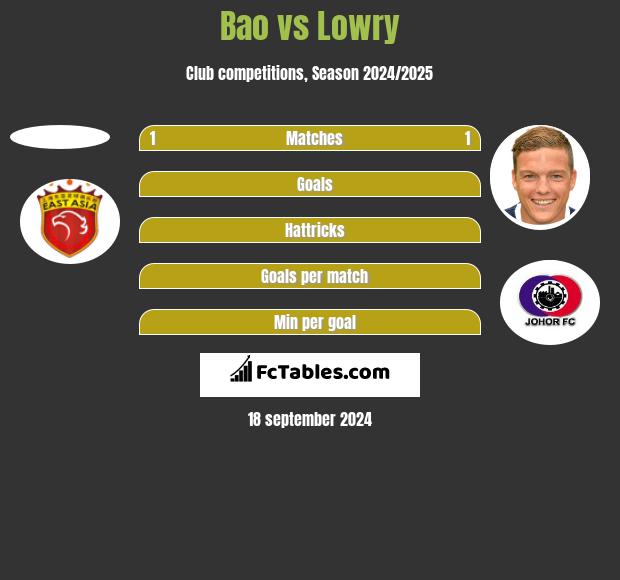 Bao vs Lowry h2h player stats