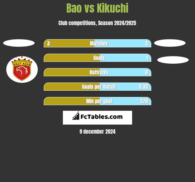 Bao vs Kikuchi h2h player stats