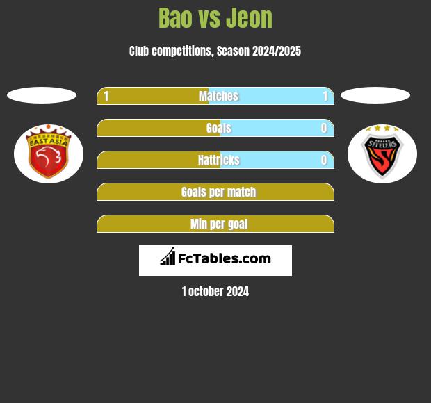 Bao vs Jeon h2h player stats