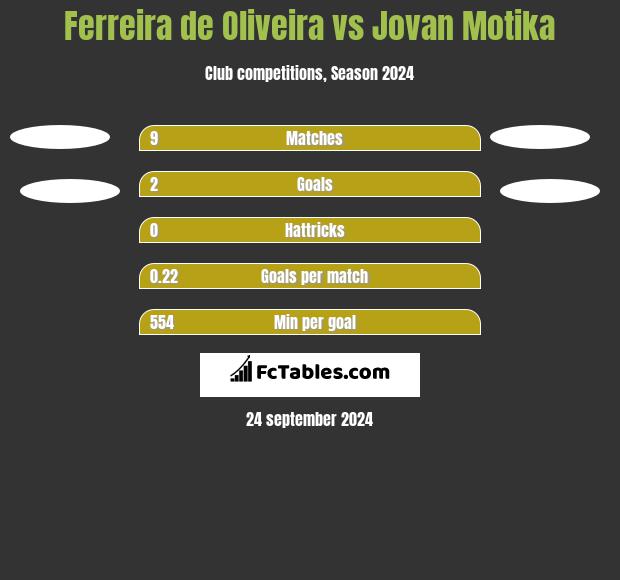 Ferreira de Oliveira vs Jovan Motika h2h player stats