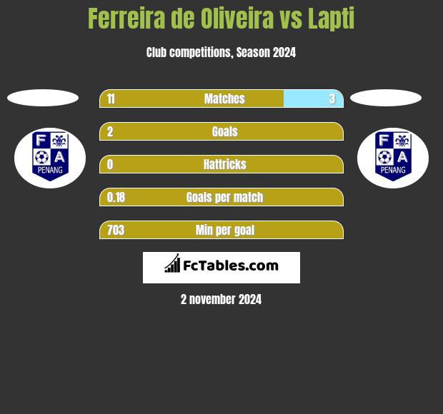 Ferreira de Oliveira vs Lapti h2h player stats