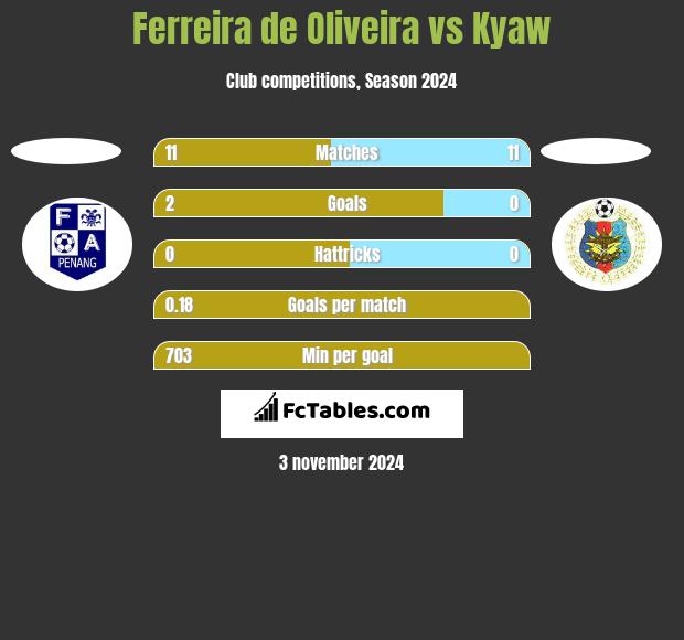 Ferreira de Oliveira vs Kyaw h2h player stats