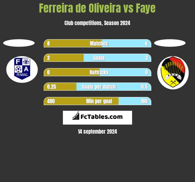 Ferreira de Oliveira vs Faye h2h player stats