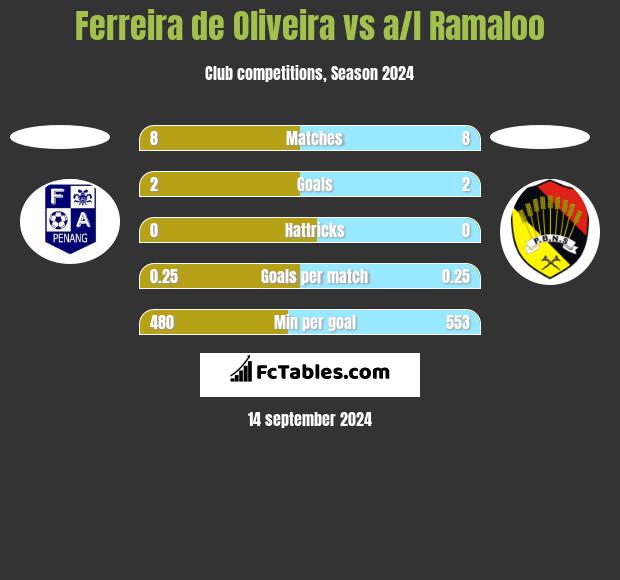 Ferreira de Oliveira vs a/l Ramaloo h2h player stats