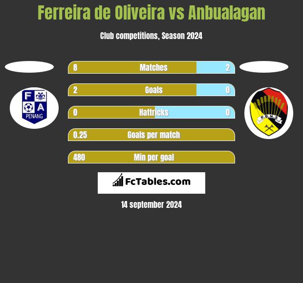 Ferreira de Oliveira vs Anbualagan h2h player stats