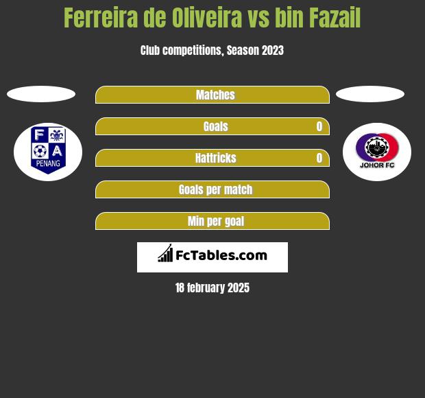 Ferreira de Oliveira vs bin Fazail h2h player stats