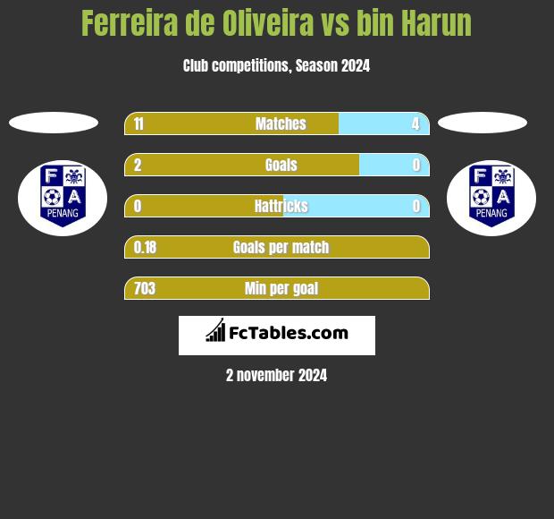 Ferreira de Oliveira vs bin Harun h2h player stats