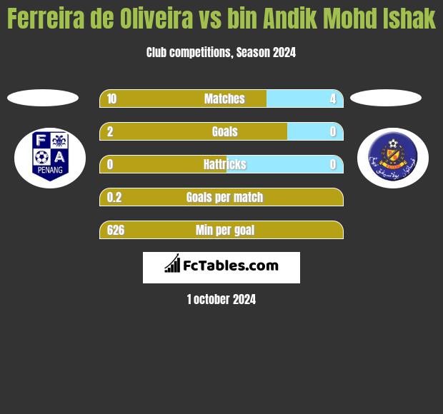 Ferreira de Oliveira vs bin Andik Mohd Ishak h2h player stats