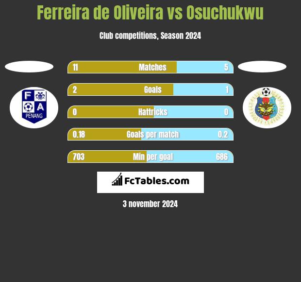 Ferreira de Oliveira vs Osuchukwu h2h player stats