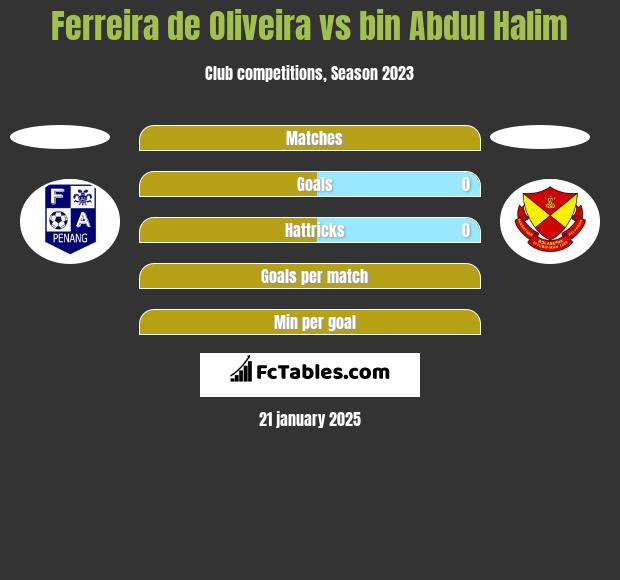 Ferreira de Oliveira vs bin Abdul Halim h2h player stats