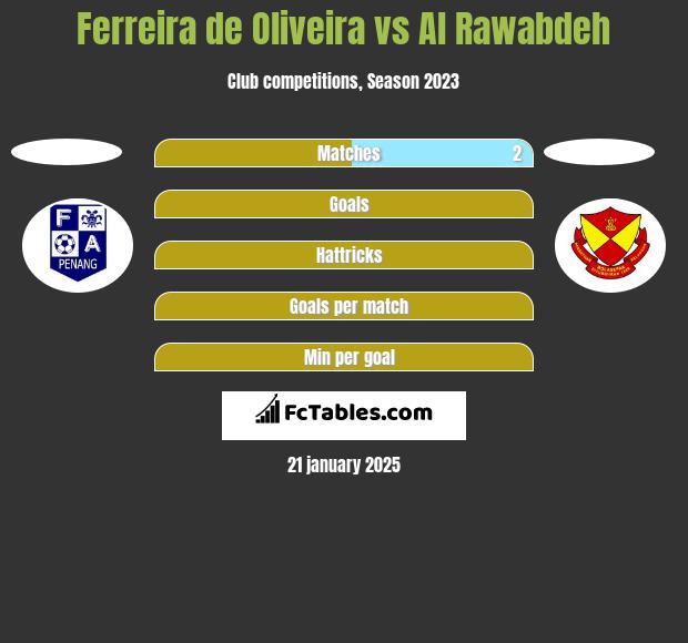 Ferreira de Oliveira vs Al Rawabdeh h2h player stats