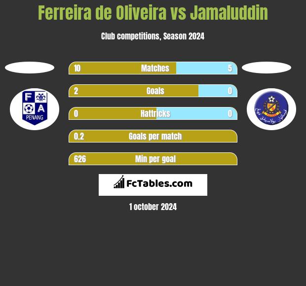 Ferreira de Oliveira vs Jamaluddin h2h player stats