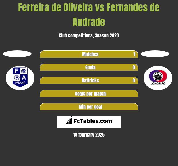 Ferreira de Oliveira vs Fernandes de Andrade h2h player stats