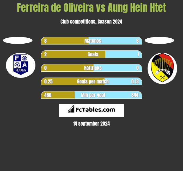 Ferreira de Oliveira vs Aung Hein Htet h2h player stats