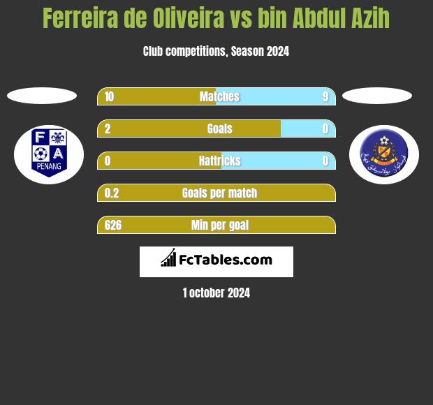 Ferreira de Oliveira vs bin Abdul Azih h2h player stats