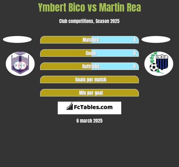 Ymbert Bico vs Martin Rea h2h player stats