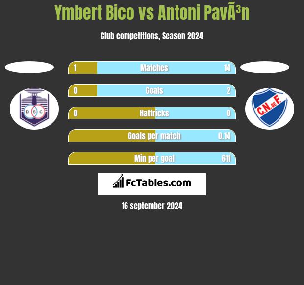 Ymbert Bico vs Antoni PavÃ³n h2h player stats