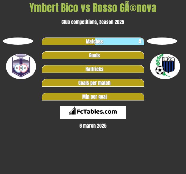 Ymbert Bico vs Rosso GÃ©nova h2h player stats