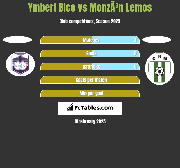 Ymbert Bico vs MonzÃ³n Lemos h2h player stats