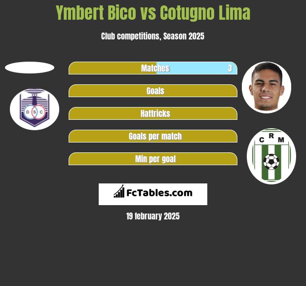 Ymbert Bico vs Cotugno Lima h2h player stats