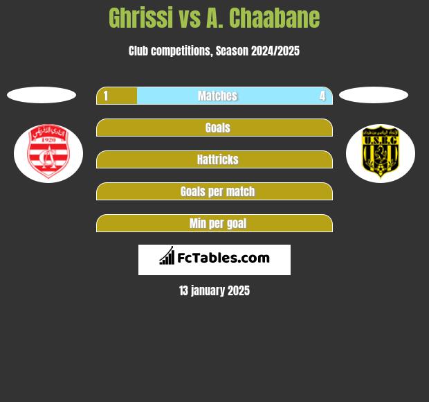 Ghrissi vs A. Chaabane h2h player stats