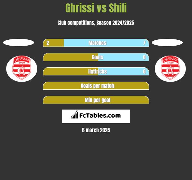 Ghrissi vs Shili h2h player stats